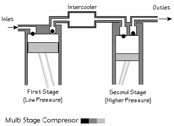 Two-stage compressor